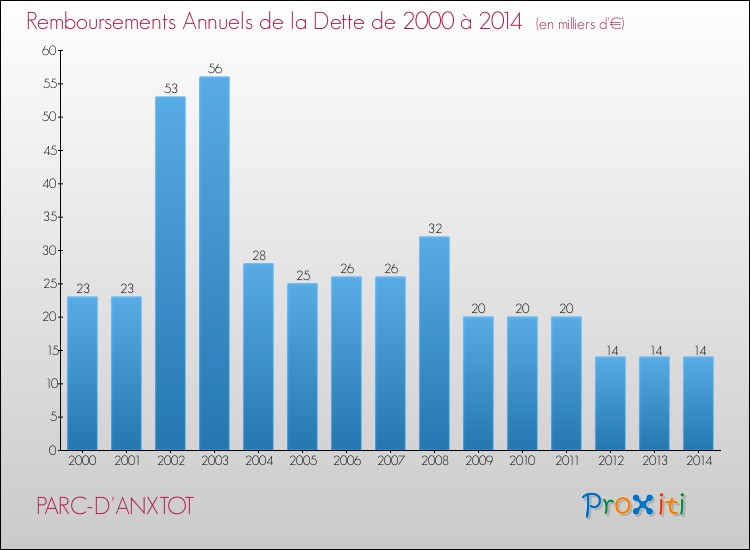 Evolution de l'annuité de la dette pour la commune de PARC-D'ANXTOT de 2000 à 2014 Annuités de la dette pour PARC-D'ANXTOT de 2000 à 2014