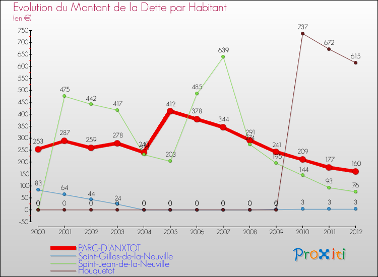 Evolution de la dette par habitant pour la commune de PARC-D'ANXTOT et les communes proches de 2000 à 2012 Comparaison de la dette par habitant pour PARC-D'ANXTOT et les communes voisines de 2000 à 2012
