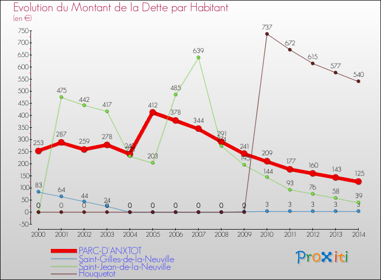 Evolution de la dette par habitant pour la commune de PARC-D'ANXTOT et les communes proches de 2000 à 2014 Comparaison de la dette par habitant pour PARC-D'ANXTOT et les communes voisines de 2000 à 2014