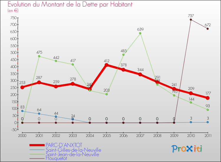 Evolution de la dette par habitant pour la commune de PARC-D'ANXTOT et les communes proches Comparaison de la dette par habitant pour PARC-D'ANXTOT et les communes voisines