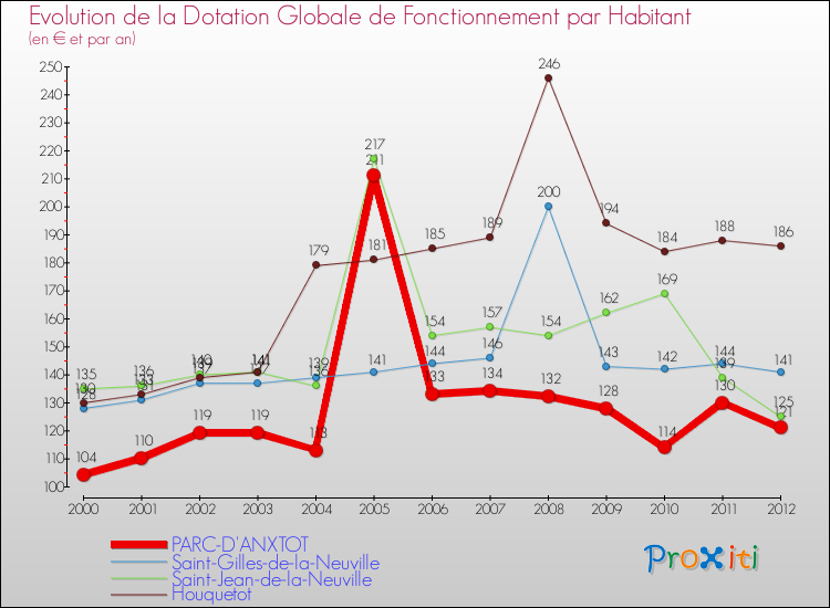 Evolution et montant de la dotation globale de fonctionnement par Habitant pour PARC-D'ANXTOT et les communes proches Comparaison des dotations globales de fonctionnement par habitant pour PARC-D'ANXTOT et les communes voisines