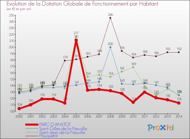 Evolution et montant de la dotation globale de fonctionnement par Habitant pour PARC-D'ANXTOT et les communes proches de 2000 à 2014. Comparaison des dotations globales de fonctionnement par habitant pour PARC-D'ANXTOT et les communes voisines de 2000 à 2014.