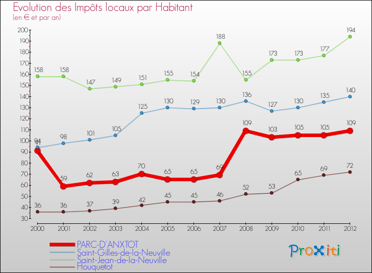 Evolution et montant des impôts locaux par Habitant pour PARC-D'ANXTOT et les communes proches Comparaison des impôts locaux par habitant pour PARC-D'ANXTOT et les communes voisines