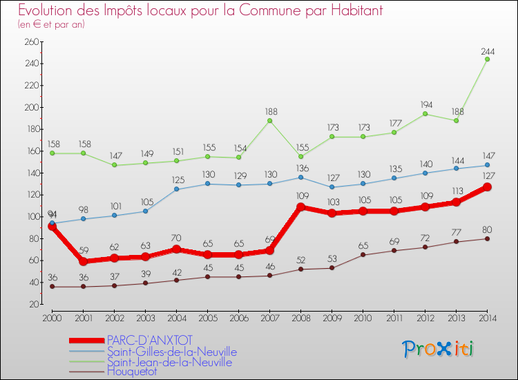 Evolution et montant des impôts locaux par Habitant pour PARC-D'ANXTOT et les communes proches de 2000 à 2014 Comparaison des impôts locaux par habitant pour PARC-D'ANXTOT et les communes voisines de 2000 à 2014