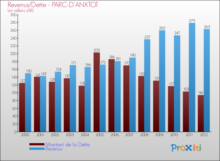 Evolution comparée de la dette et des revenus pour la commune de PARC-D'ANXTOT de 2000 à 2012 Comparaison de la dette et des revenus pour PARC-D'ANXTOT de 2000 à 2012