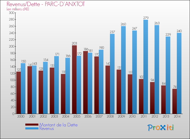 Evolution comparée de la dette et des revenus pour la commune de PARC-D'ANXTOT de 2000 à 2014 Comparaison de la dette et des revenus pour PARC-D'ANXTOT de 2000 à 2014