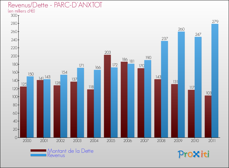 Evolution comparée de la dette et des revenus pour la commune de PARC-D'ANXTOT de 2000 à 2011 Comparaison de la dette et des revenus pour PARC-D'ANXTOT de 2000 à 2011