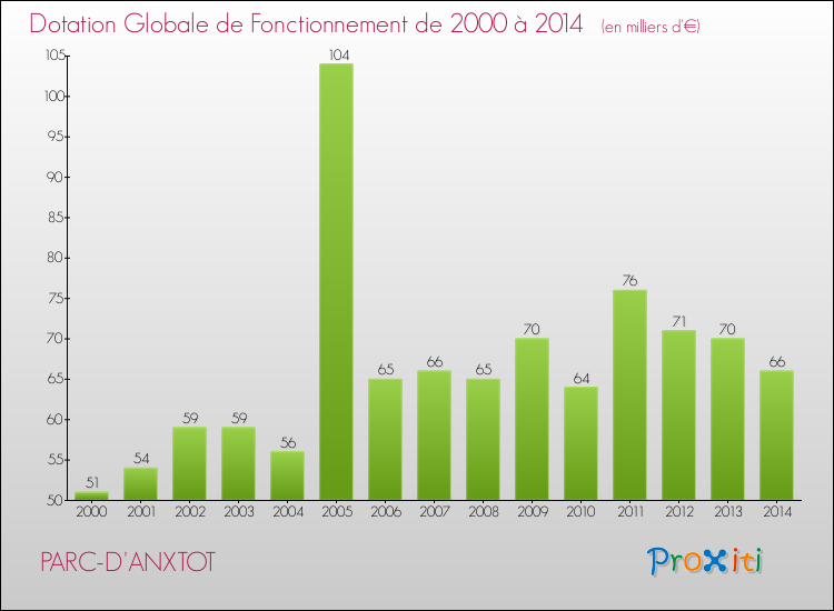 Evolution du montant de la Dotation Globale de Fonctionnement pour la commune de PARC-D'ANXTOT de 2000 à 2014 Evolution du montant de la Dotation Globale de Fonctionnement pour PARC-D'ANXTOT de 2000 à 2014