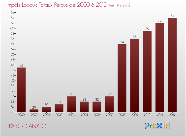 Evolution des Impôts Locaux pour la commune de PARC-D'ANXTOT de 2000 à 2012 Evolution des Impôts Locaux pour PARC-D'ANXTOT de 2000 à 2012