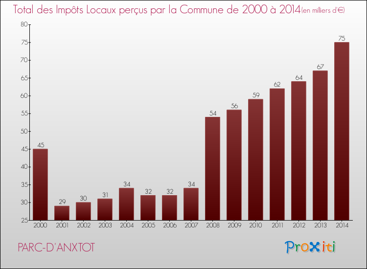 Evolution des Impôts Locaux pour la commune de PARC-D'ANXTOT de 2000 à 2014 Evolution des Impôts Locaux pour PARC-D'ANXTOT de 2000 à 2014