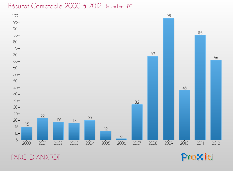 Evolution du résultat comptable pour la commune de PARC-D'ANXTOT de 2000 à 2012 Evolution du résultat comptable pour PARC-D'ANXTOT de 2000 à 2012