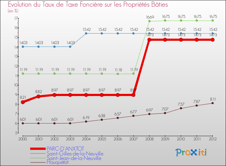 Evolution du taux de la taxe foncière sur le bati pour PARC-D'ANXTOT et les communes proches de 2000 à 2012 Comparaison des taux de taxe foncière sur le bati pour PARC-D'ANXTOT et les communes voisines de 2000 à 2012