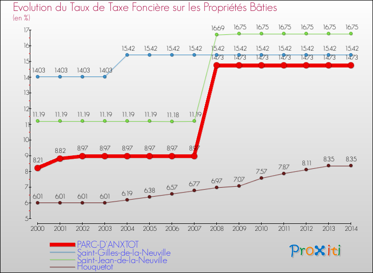 Evolution du taux de la taxe foncière sur le bati pour PARC-D'ANXTOT et les communes proches de 2000 à 2014 Comparaison des taux de taxe foncière sur le bati pour PARC-D'ANXTOT et les communes voisines de 2000 à 2014