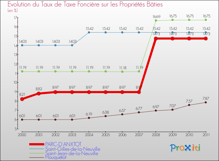 Evolution du taux de la taxe foncière sur le bati pour PARC-D'ANXTOT et les communes proches Comparaison des taux de taxe foncière sur le bati pour PARC-D'ANXTOT et les communes voisines