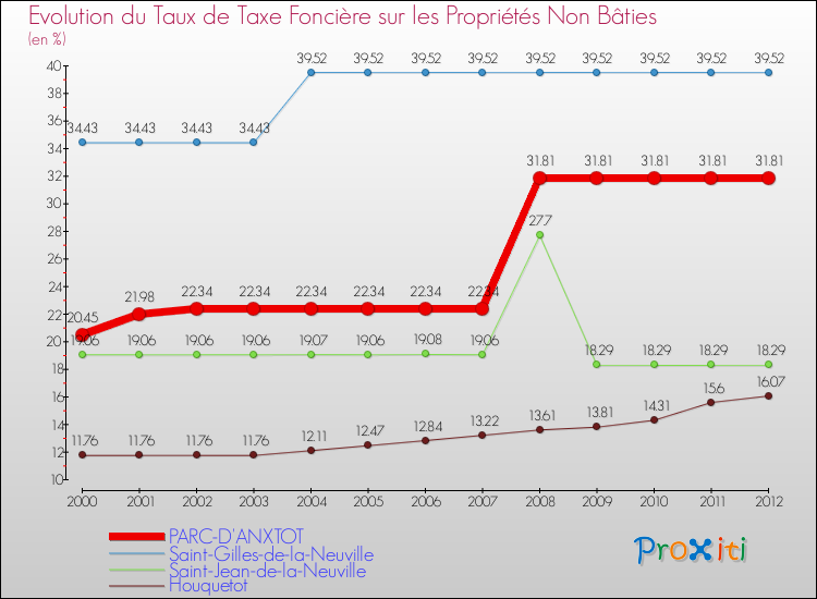 Evolution du taux de la taxe foncière sur les immeubles et terrains non batis pour PARC-D'ANXTOT et les communes proches de 2000 à 2012 Comparaison des taux de la taxe foncière sur les immeubles et terrains non batis pour PARC-D'ANXTOT et les communes voisines de 2000 à 2012