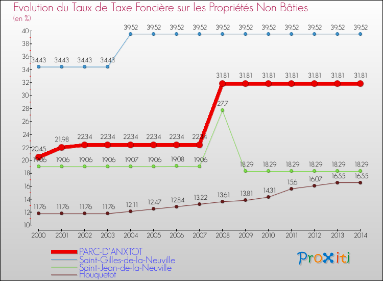 Evolution du taux de la taxe foncière sur les immeubles et terrains non batis pour PARC-D'ANXTOT et les communes proches de 2000 à 2014 Comparaison des taux de la taxe foncière sur les immeubles et terrains non batis pour PARC-D'ANXTOT et les communes voisines de 2000 à 2014