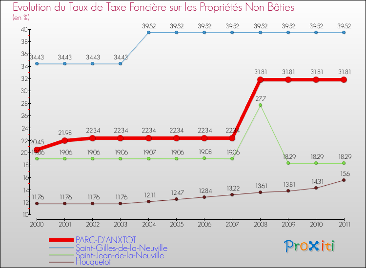 Evolution du taux de la taxe foncière sur les immeubles et terrains non batis pour PARC-D'ANXTOT et les communes proches Comparaison des taux de la taxe foncière sur les immeubles et terrains non batis pour PARC-D'ANXTOT et les communes voisines