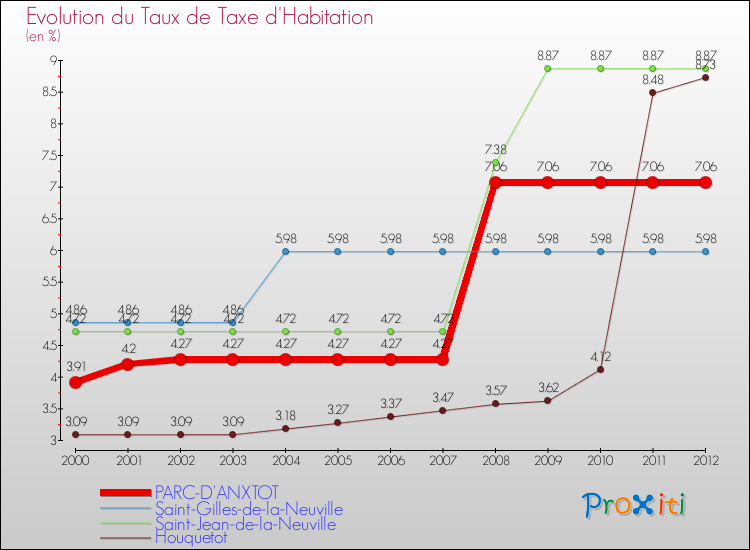 Evolution du taux de la taxe d'habitation pour PARC-D'ANXTOT et les communes proches Comparaison des taux de la taxe d'habitation pour PARC-D'ANXTOT et les communes voisines