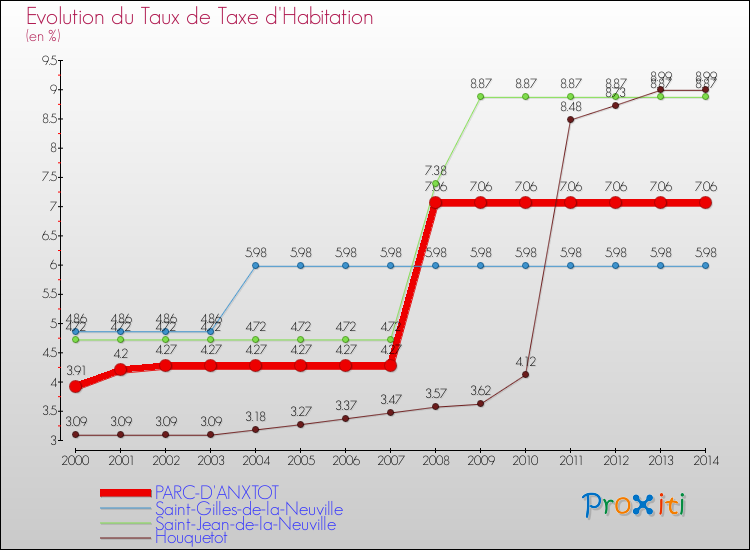 Evolution du taux de la taxe d'habitation pour PARC-D'ANXTOT et les communes proches de 2000 à 2014 Comparaison des taux de la taxe d'habitation pour PARC-D'ANXTOT et les communes voisines de 2000 à 2014