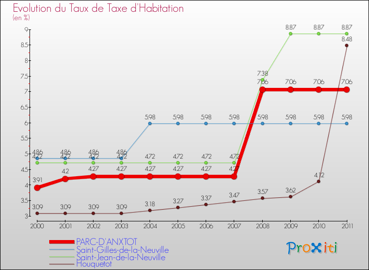 Evolution du taux de la taxe d'habitation pour PARC-D'ANXTOT et les communes proches Comparaison des taux de la taxe d'habitation pour PARC-D'ANXTOT et les communes voisines