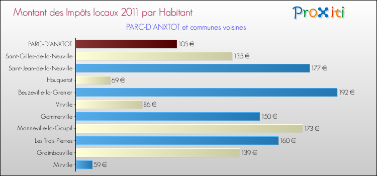 Montant des impôts locaux par Habitant pour PARC-D'ANXTOT et les communes proches Comparaison des impôts locaux par habitant pour PARC-D'ANXTOT et les communes voisines