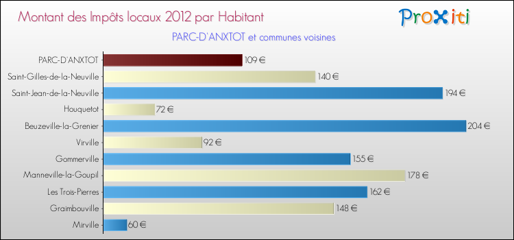 Montant des impôts locaux par Habitant pour PARC-D'ANXTOT et les communes proches Comparaison des impôts locaux par habitant pour PARC-D'ANXTOT et les communes voisines