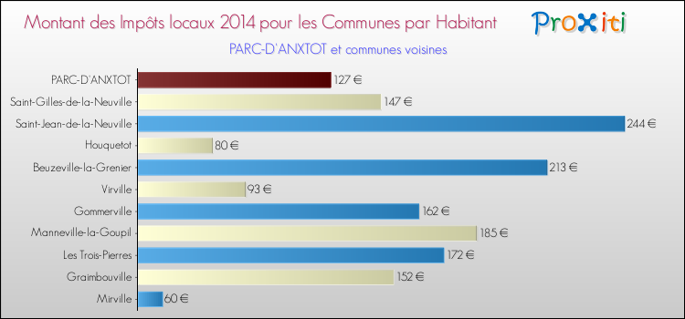 Montant des impôts locaux par Habitant pour PARC-D'ANXTOT et les communes proches en 2014 Comparaison des impôts locaux par habitant pour PARC-D'ANXTOT et les communes voisines en 2014