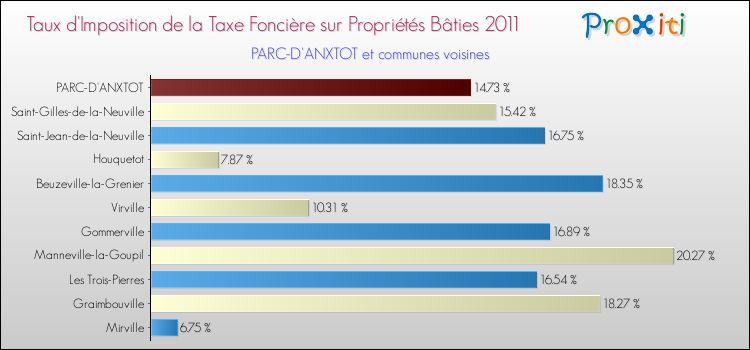 Taux d'imposition de la taxe foncière sur le bati 2011 pour PARC-D'ANXTOT et les communes proches Comparaison des taux d'imposition de la taxe foncière sur le bati 2011 pour PARC-D'ANXTOT et les communes voisines