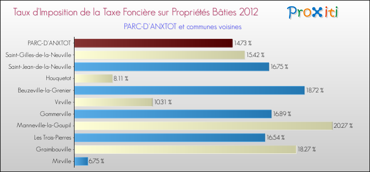 Taux d'imposition de la taxe foncière sur le bati 2012 pour PARC-D'ANXTOT et les communes proches Comparaison des taux d'imposition de la taxe foncière sur le bati 2012 pour PARC-D'ANXTOT et les communes voisines