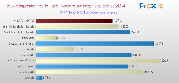 Taux d'imposition de la taxe foncière sur le bati 2014 pour PARC-D'ANXTOT et les communes proches Comparaison des taux d'imposition de la taxe foncière sur le bati 2014 pour PARC-D'ANXTOT et les communes voisines