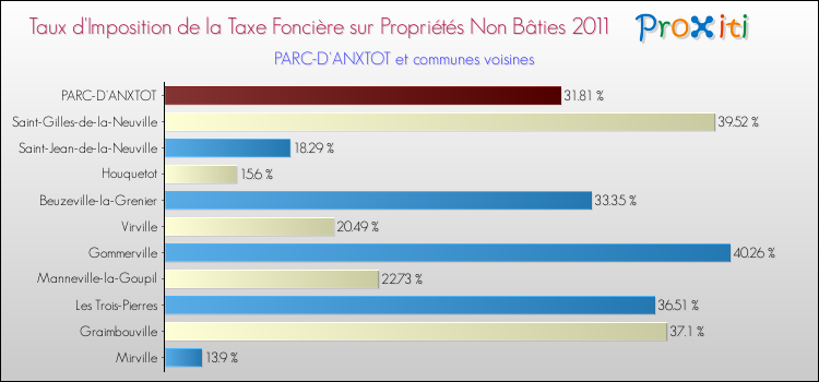 Taux d'imposition de la taxe foncière sur les immeubles et terrains non batis 2011 pour PARC-D'ANXTOT et les communes proches Comparaison des taux d'imposition de la taxe foncière sur les immeubles et terrains non batis 2011 pour PARC-D'ANXTOT et les communes voisines