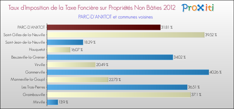 Taux d'imposition de la taxe foncière sur les immeubles et terrains non batis 2012 pour PARC-D'ANXTOT et les communes proches Comparaison des taux d'imposition de la taxe foncière sur les immeubles et terrains non batis 2012 pour PARC-D'ANXTOT et les communes voisines