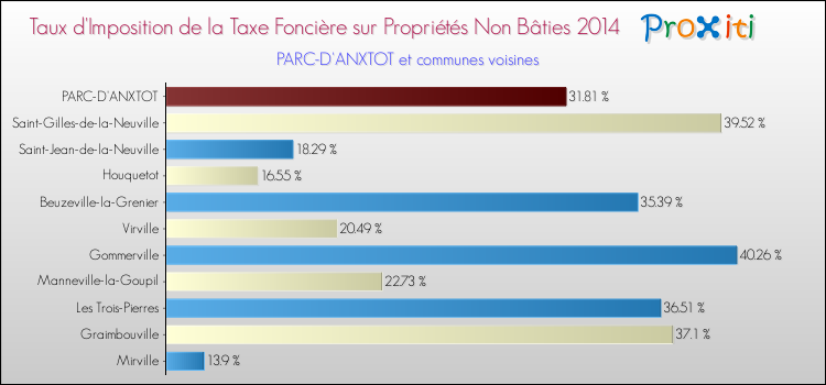 Taux d'imposition de la taxe foncière sur les immeubles et terrains non batis 2014 pour PARC-D'ANXTOT et les communes proches Comparaison des taux d'imposition de la taxe foncière sur les immeubles et terrains non batis 2014 pour PARC-D'ANXTOT et les communes voisines