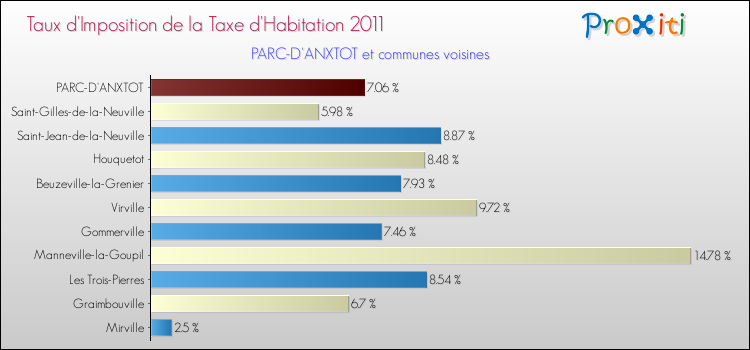 Taux d'imposition de la taxe d'habitation 2011 pour PARC-D'ANXTOT et les communes proches Comparaison des taux d'imposition de la taxe d'habitation 2011 pour PARC-D'ANXTOT et les communes voisines