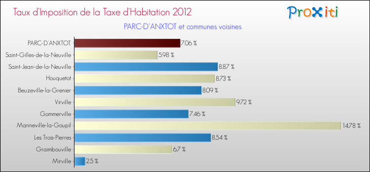 Taux d'imposition de la taxe d'habitation 2012 pour PARC-D'ANXTOT et les communes proches Comparaison des taux d'imposition de la taxe d'habitation 2012 pour PARC-D'ANXTOT et les communes voisines