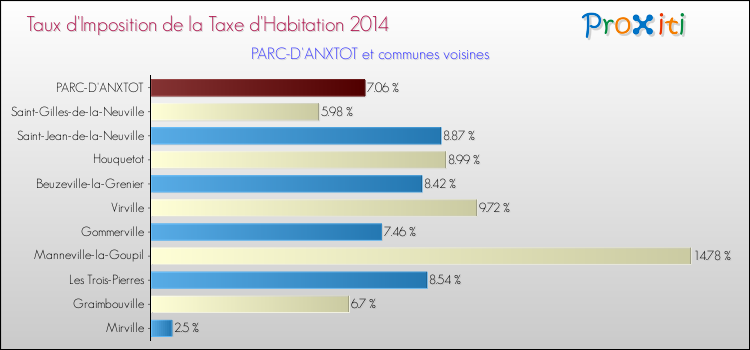 Taux d'imposition de la taxe d'habitation 2014 pour PARC-D'ANXTOT et les communes proches Comparaison des taux d'imposition de la taxe d'habitation 2014 pour PARC-D'ANXTOT et les communes voisines