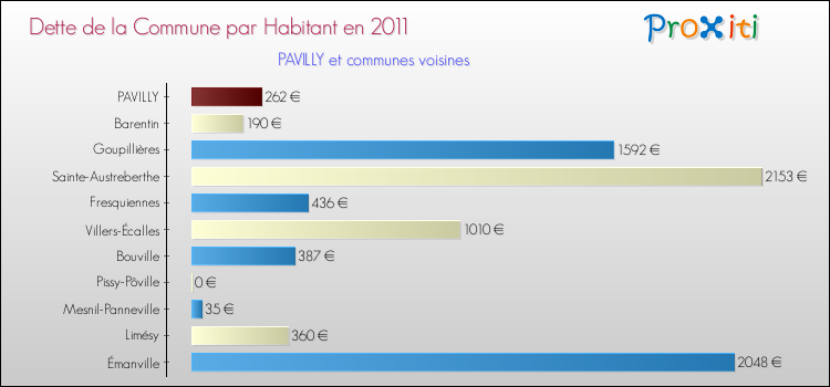 Dette par habitant de la commune en 2011 pour PAVILLY et les communes proches Comparaison de la dette par habitant de la commune en 2011 pour PAVILLY et les communes voisines