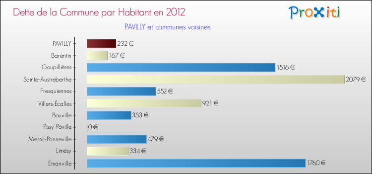 Dette par habitant de la commune en 2012 pour PAVILLY et les communes proches Comparaison de la dette par habitant de la commune en 2012 pour PAVILLY et les communes voisines