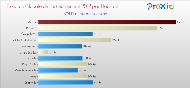 Montant des dotations globales de fonctionnement DGF par Habitant pour PAVILLY et les communes proches Comparaison des des dotations globales de fonctionnement DGF par habitant pour PAVILLY et les communes voisines