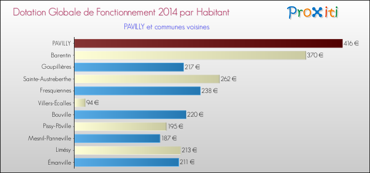 Montant des dotations globales de fonctionnement DGF par Habitant pour PAVILLY et les communes proches en 2014. Comparaison des des dotations globales de fonctionnement DGF par habitant pour PAVILLY et les communes voisines en 2014.