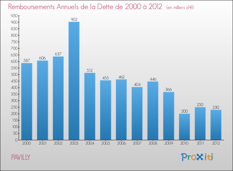 Evolution de l'annuité de la dette pour la commune de PAVILLY de 2000 à 2012 Annuités de la dette pour PAVILLY de 2000 à 2012