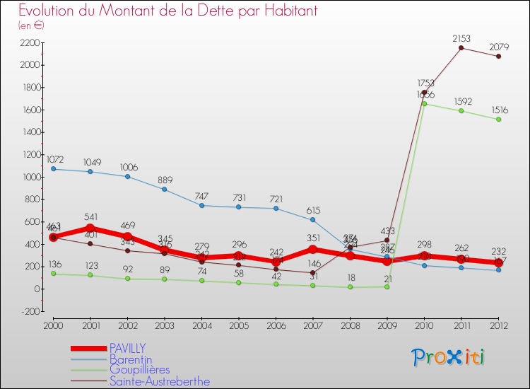 Evolution de la dette par habitant pour la commune de PAVILLY et les communes proches de 2000 à 2012 Comparaison de la dette par habitant pour PAVILLY et les communes voisines de 2000 à 2012