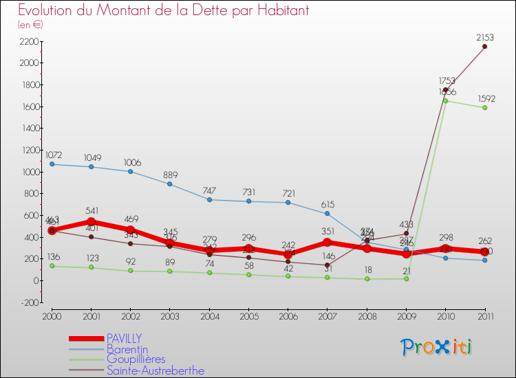 Evolution de la dette par habitant pour la commune de PAVILLY et les communes proches Comparaison de la dette par habitant pour PAVILLY et les communes voisines