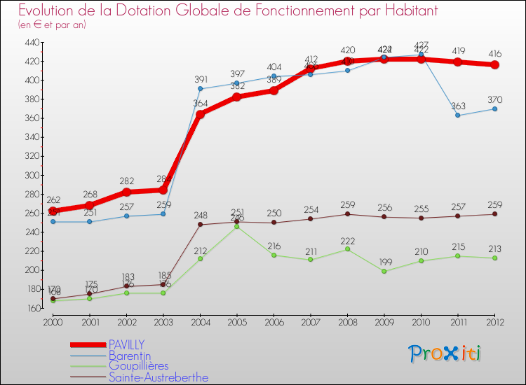 Evolution et montant de la dotation globale de fonctionnement par Habitant pour PAVILLY et les communes proches Comparaison des dotations globales de fonctionnement par habitant pour PAVILLY et les communes voisines