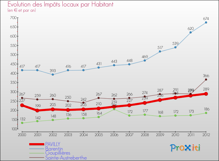 Evolution et montant des impôts locaux par Habitant pour PAVILLY et les communes proches Comparaison des impôts locaux par habitant pour PAVILLY et les communes voisines