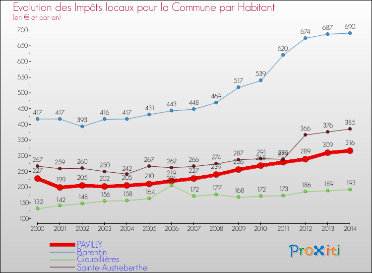 Evolution et montant des impôts locaux par Habitant pour PAVILLY et les communes proches de 2000 à 2014 Comparaison des impôts locaux par habitant pour PAVILLY et les communes voisines de 2000 à 2014