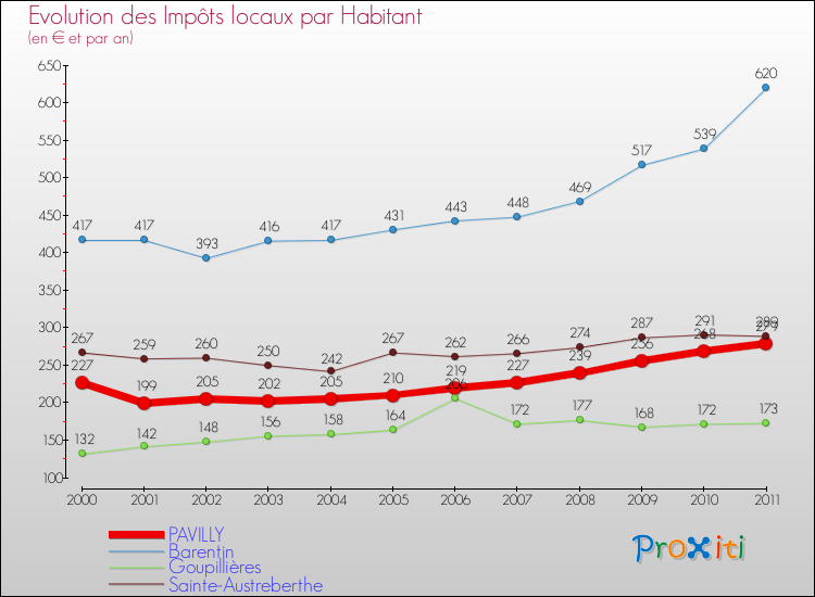Evolution et montant des impôts locaux par Habitant pour PAVILLY et les communes proches Comparaison des impôts locaux par habitant pour PAVILLY et les communes voisines
