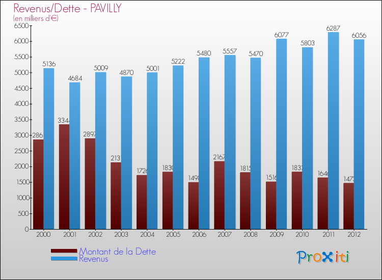 Evolution comparée de la dette et des revenus pour la commune de PAVILLY de 2000 à 2012 Comparaison de la dette et des revenus pour PAVILLY de 2000 à 2012