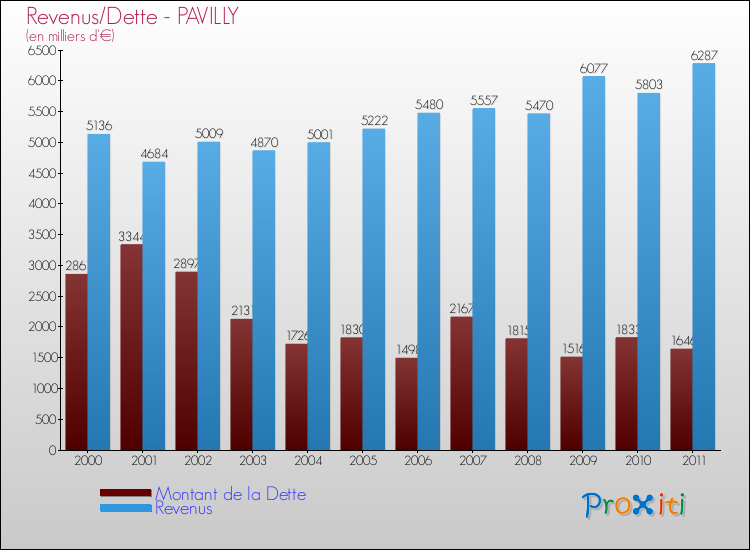 Evolution comparée de la dette et des revenus pour la commune de PAVILLY de 2000 à 2011 Comparaison de la dette et des revenus pour PAVILLY de 2000 à 2011