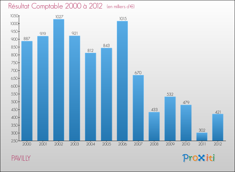 Evolution du résultat comptable pour la commune de PAVILLY de 2000 à 2012 Evolution du résultat comptable pour PAVILLY de 2000 à 2012